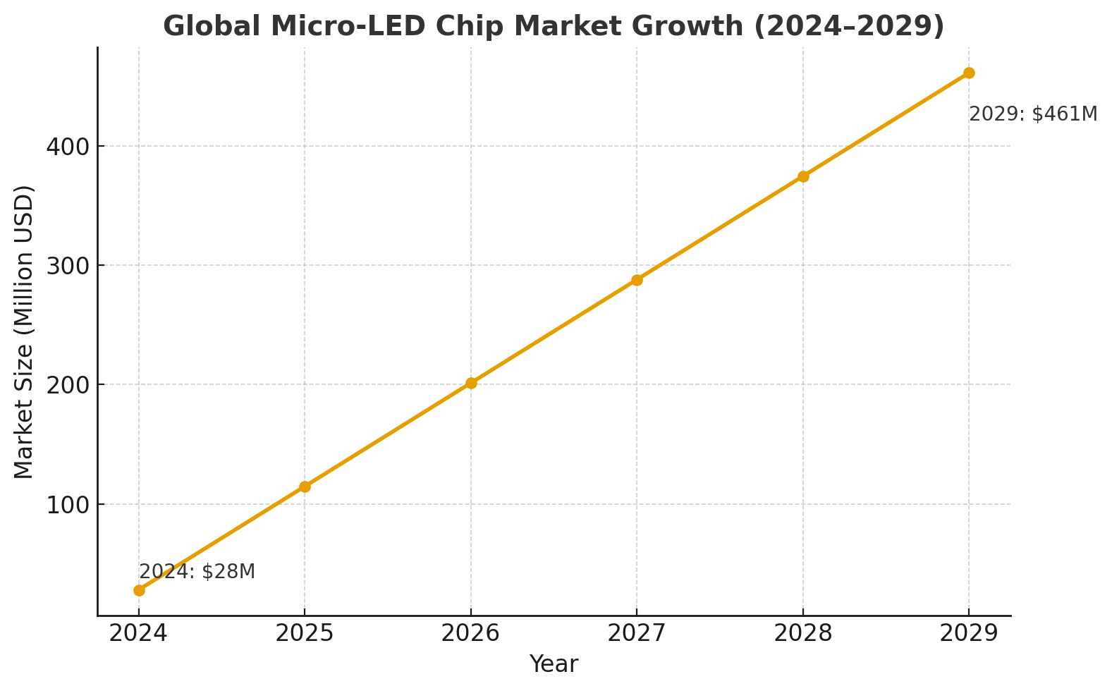 Global Micro-LED Chip Market Growth (2024-2029)