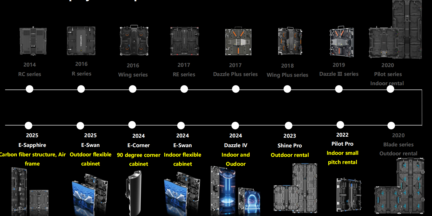 Rental LED Display Development Timeline
